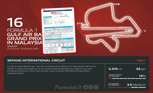 GP Bahrain - Freni ed energia