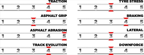GP Bahrain - Le caratteristiche del tracciato e le mescole scelte - GP Bahrain - Le caratteristiche del tracciato e le mescole scelte