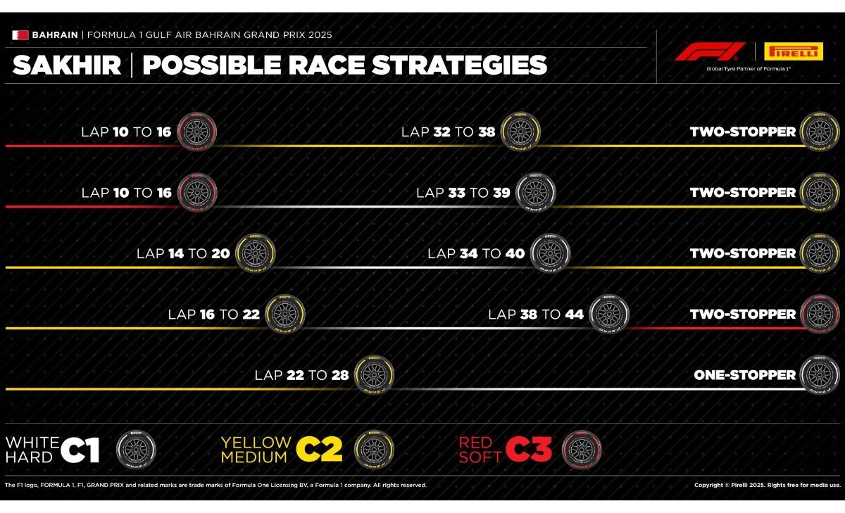 GP Bahrain 2025, strategie Pirelli