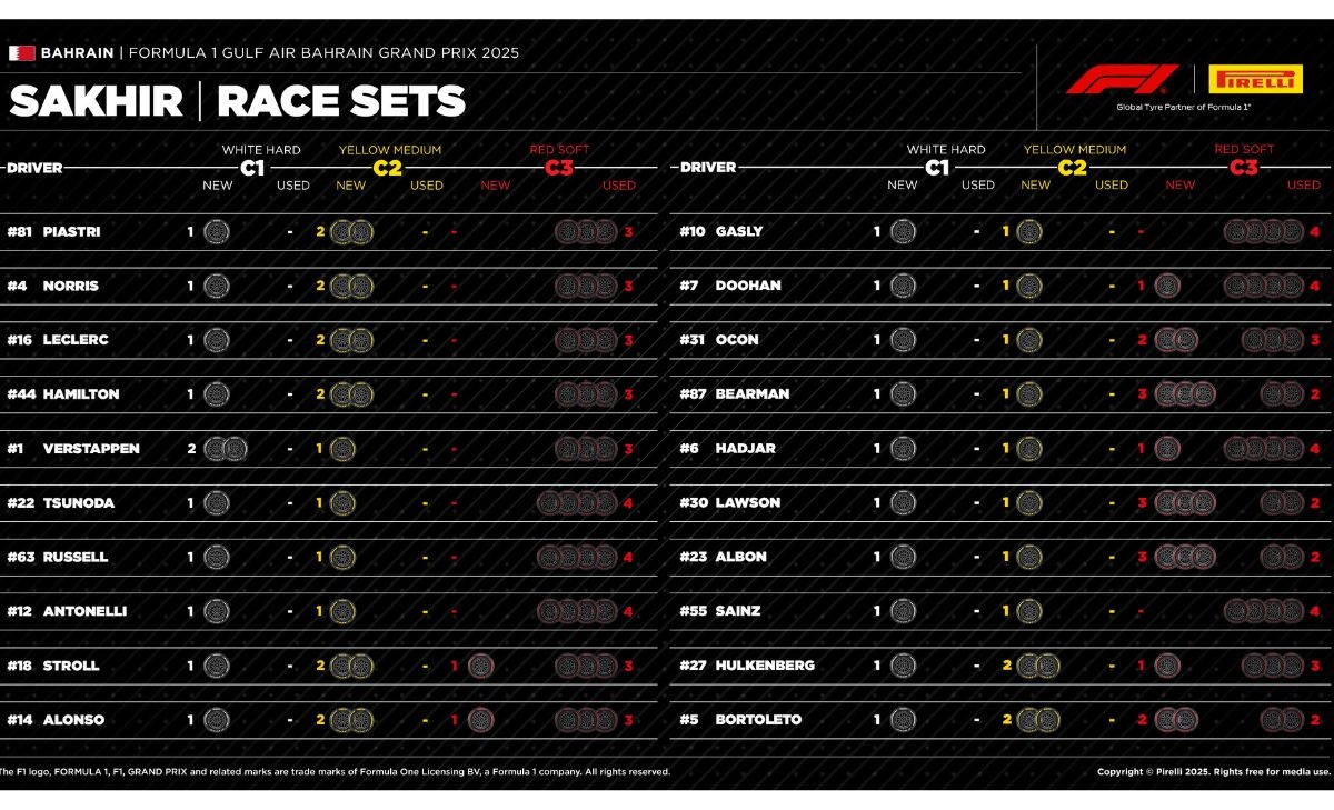 GP Bahrain 2025, gomme disponibili