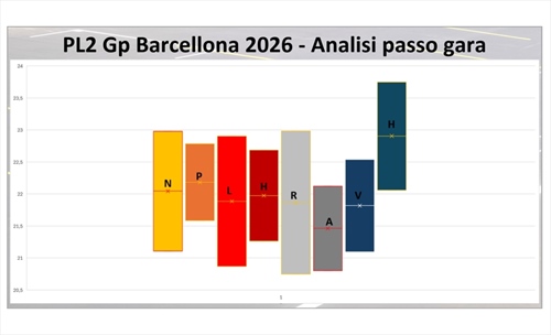 GP Barcellona - Analisi passo gara: Antonelli si riprende nei long run, Ferrari vicina - GP Barcellona - Analisi passo gara: Antonelli si riprende nei long run, Ferrari vicina
