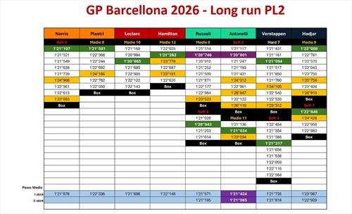 GP Barcellona - Analisi passo gara: Antonelli si riprende nei long run, Ferrari vicina - GP Barcellona - Analisi passo gara: Antonelli si riprende nei long run, Ferrari vicina