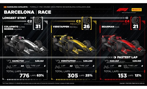 GP Barcellona - Analisi strategie: Hamilton, una follia diventa una bellissima favola - GP Barcelona - Analisi strategie: Hamilton, una follia diventa una bellissima favola
