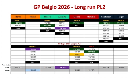 GP Belgio - Analisi passo gara PL2: la Ferrari sbaglia, ma podio conteso - GP Belgio - Analisi passo gara PL2: passo falso Ferrari, ma podio conteso