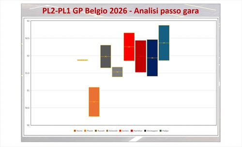 GP Belgio - Analisi passo gara PL2: la Ferrari sbaglia, ma podio conteso - GP Belgio - Analisi passo gara PL2: passo falso Ferrari, ma podio conteso