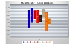 GP Belgio - Analisi passo gara PL2: Verstappen può credere nel podio. Ferrari migliore del previsto - GP Belgio - Analisi passo gara PL2: Verstappen può credere nel podio. Ferrari migliore del previsto