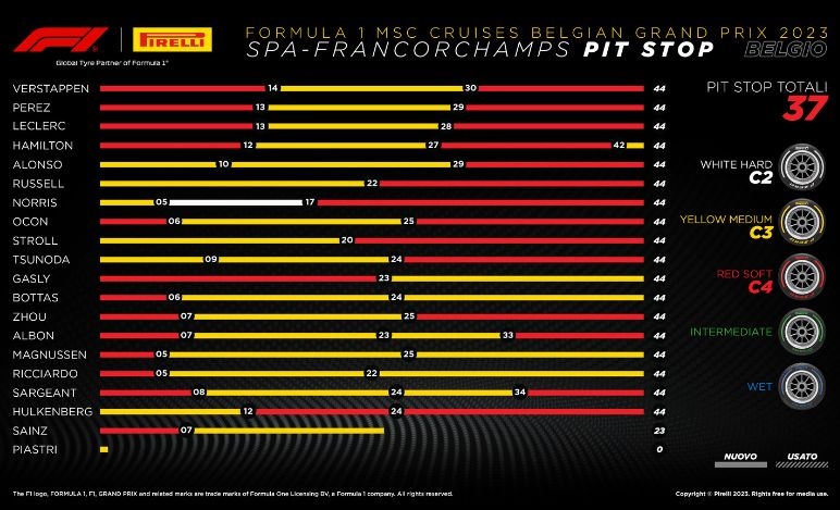 GP Belgio 2023, Pirelli Strategie