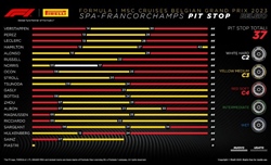 GP Belgio - Analisi strategie: Ferrari meravigliata del podio, come avesse perso la bussola