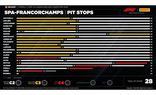 GP Belgio - Analisi strategie: Ferrari soddisfatta a metà, luci e ombre sulle C3 - GP Belgio - Analisi strategie: Ferrari soddisfatta a metà, luci e ombre sulle C3