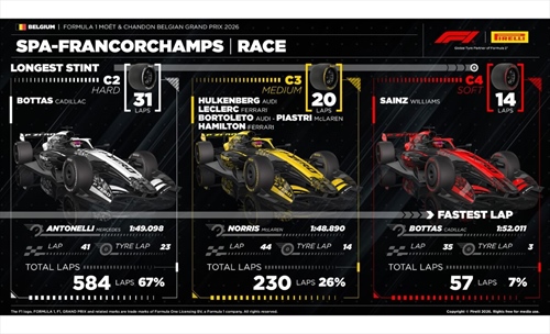 GP Belgio - Analisi strategie: Ferrari soddisfatta a metà, luci e ombre sulle C3 - GP Belgio - Analisi strategie: Ferrari soddisfatta a metà, luci e ombre sulle C3