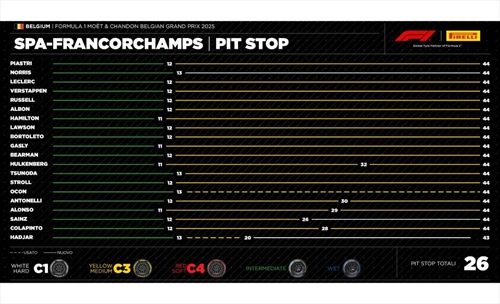 GP Belgio - Analisi strategie: Hamilton fa la magia, gomme dure preferite alle Soft - GP Belgio - Analisi strategie: Hamilton fa la magia, gomme dure preferite alle Soft