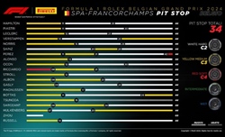 GP Belgio - Analisi strategie: la squalifica non toglie nulla a Russell. Verstappen poteva vincere - GP Belgio - Analisi strategie: la squalifica non toglie nulla a Russell. Verstappen poteva vincere