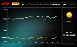 GP Belgio - Analisi strategie: la squalifica non toglie nulla a Russell. Verstappen poteva vincere - GP Belgio - Analisi strategie: la squalifica non toglie nulla a Russell. Verstappen poteva vincere