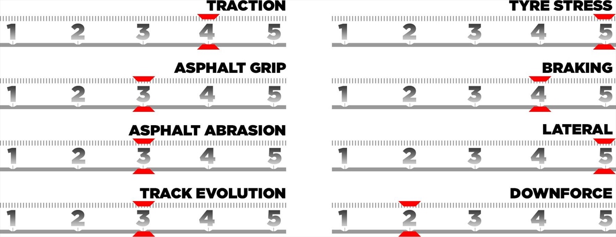GP Belgio - Le caratteristiche del tracciato e le mescole scelte