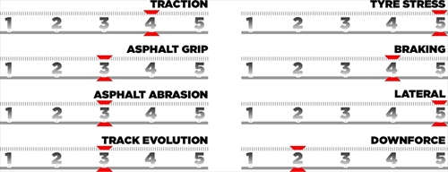 GP Belgio - Le caratteristiche del tracciato e le mescole scelte - GP Belgio - Le caratteristiche del tracciato e le mescole scelte