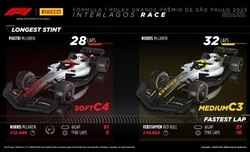 GP Brasile 2023 - Analisi strategie: La magia di Alonso in uno scontro alla 'pari' - GP Brasile 2023 - Analisi strategie: La magia di Alonso in uno scontro alla 'pari'