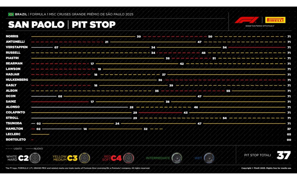 GP Brasile 2025, strategie Pirelli