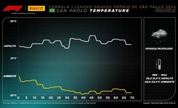 GP Brasile - Il passo gara irresistibile di Verstappen: Norris prende un secondo nel suo giro veloce - GP Brasile - Il passo gara irresistibile di Verstappen: Norris prende un secondo nel suo giro veloce