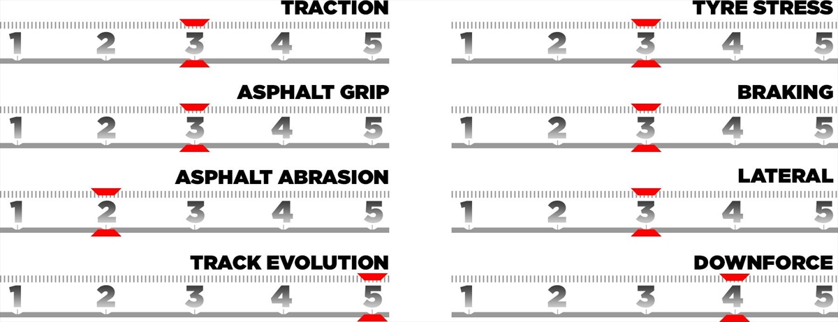 GP Brasile - Le caratteristiche del tracciato e le mescole scelte