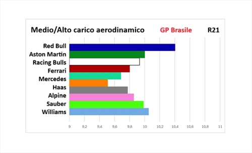 GP Brasile - Performance check: da prima ad ultima forza, l'inspiegabile Red Bull - GP Brasile - Performance check: da prima ad ultima forza, inspiegabile Red Bull