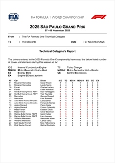 GP Brasile - Situazione aggiornata Power Unit usate e penalità (aggiornato) - GP Brasile - Situazione aggiornata Power Unit usate e rischio penalità