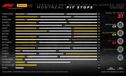 GP Canada 2022 - Analisi strategie: Ferrari, vanno risolti i problemi per poter pretendere il top  - GP Canada 2022 - Analisi strategie: Ferrari, prima di pretendere vanno risolti i problemi