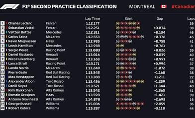GP CANADA - ANALISI LIBERE: le hard saranno le gomme ideali per la gara? - GP CANADA - ANALISI LIBERE: le hard saranno le gomme ideali per la gara?