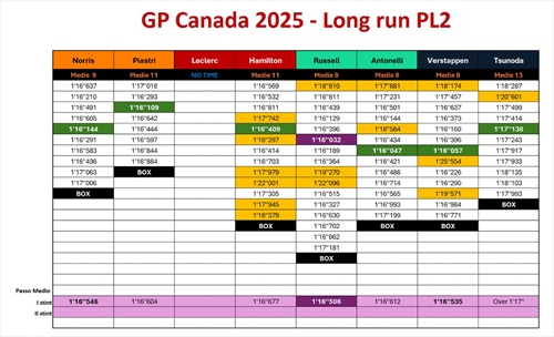 GP Canada - Analisi passo gara PL2: tre squadre in 40 millesimi, Ferrari sofferente - GP Canada - Analisi passo gara PL2: tre squadre in 40 millesimi, Ferrari sofferente