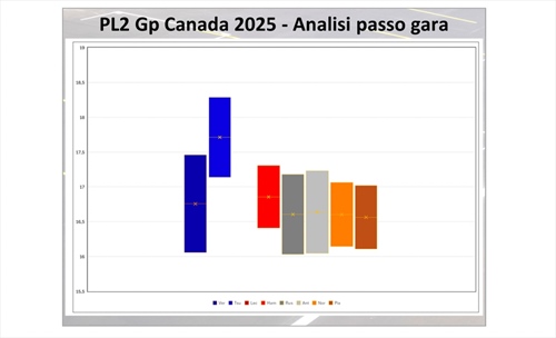 GP Canada - Analisi passo gara PL2: tre squadre in 40 millesimi, Ferrari sofferente - GP Canada - Analisi passo gara PL2: tre squadre in 40 millesimi, Ferrari sofferente