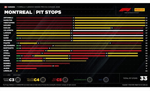 GP Canada - Analisi strategie: blackout McLaren, prova di forza della Ferrari - GP Canada - Analisi strategie: blackout McLaren, prova di forza della Ferrari