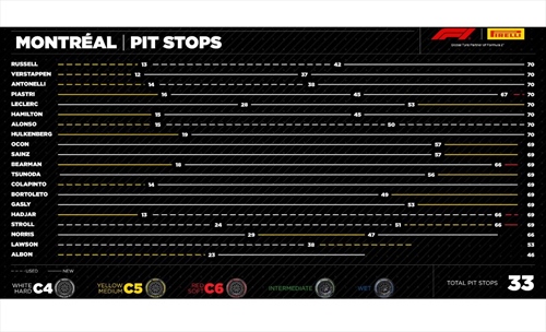 GP Canada - Analisi strategie: Ferrari fuori dai radar. Le due soste hanno evitato una figuraccia - GP Canada - Analisi strategie: Ferrari fuori dai radar. Le due soste hanno evitato una figuraccia
