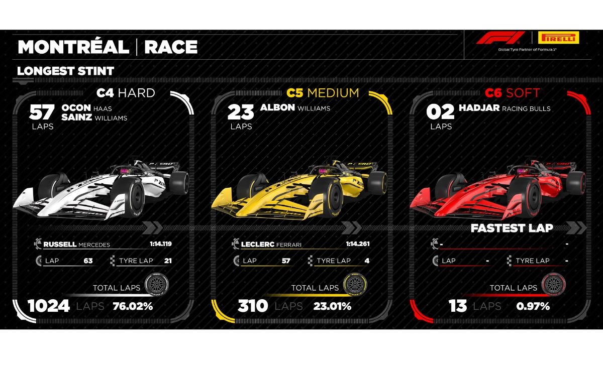 GP Canada 2025, dati Pirelli