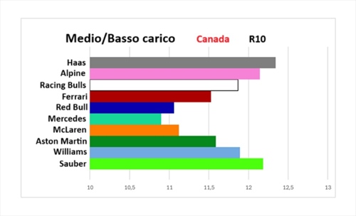 GP Canada - Performance Check: la Mercedes massimizza il cambio Power Unit, la Ferrari non riesce - GP Canada - Performance Check: la Mercedes massimizza il cambio Power Unit, la Ferrari non riesce
