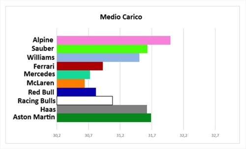 GP Cina 2025 - Performance check: McLaren meno dominante, quattro team in tre decimi - GP Cina 2025 - Performance check: McLaren meno dominante, quattro team in tre decimi
