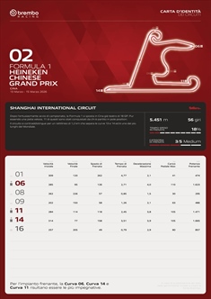 GP Cina 2026 - Anteprima Brembo: tante frenate utili per ricaricare - GP Cina 2026 - Anteprima Brembo: tante frenate utili per ricaricare