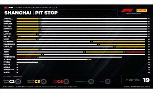 GP Cina - Analisi strategie: Mercedes senza rivali se la F1 rinuncia alla velocità - GP Cina - Analisi strategie: Mercedes senza rivali se la F1 rinuncia alla velocità