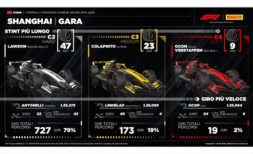 GP Cina - Analisi strategie: Mercedes senza rivali se la F1 rinuncia alla velocità - GP Cina - Analisi strategie: Mercedes senza rivali se la F1 rinuncia alla velocità