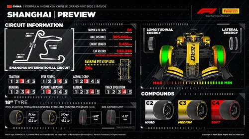 GP Cina - Le caratteristiche del tracciato e le mescole scelte: ritorna la Sprint - GP Cina - Le caratteristiche del tracciato e le mescole scelte: ritorna la Sprint