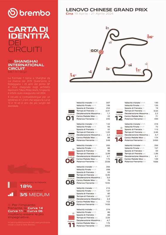 GP Cina, quante insidie per i freni: l''analisi di Brembo