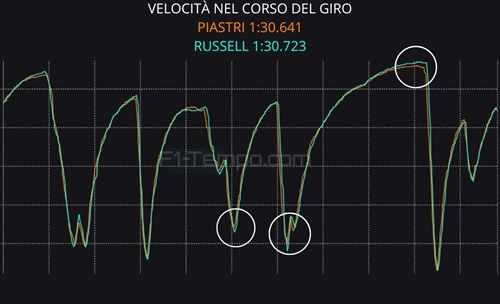 GP Cina - Telemetria qualifiche: Piastri cinico, Ferrari concentrata sulla gara? - GP Cina - Telemetria qualifiche: Piastri cinico, Ferrari concentrata sulla gara?
