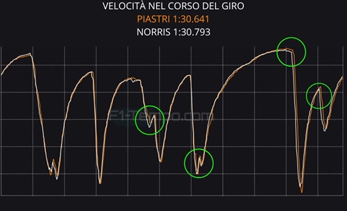 GP Cina - Telemetria qualifiche: Piastri cinico, Ferrari concentrata sulla gara? - GP Cina - Telemetria qualifiche: Piastri cinico, Ferrari concentrata sulla gara?