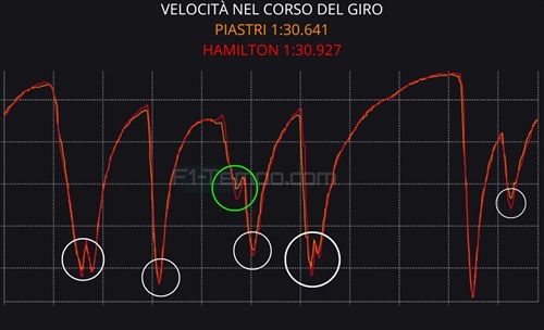 GP Cina - Telemetria qualifiche: Piastri cinico, Ferrari concentrata sulla gara? - GP Cina - Telemetria qualifiche: Piastri cinico, Ferrari concentrata sulla gara?