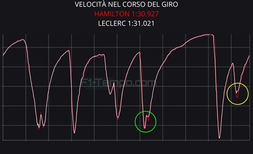 GP Cina - Telemetria qualifiche: Piastri cinico, Ferrari concentrata sulla gara? - GP Cina - Telemetria qualifiche: Piastri cinico, Ferrari concentrata sulla gara?