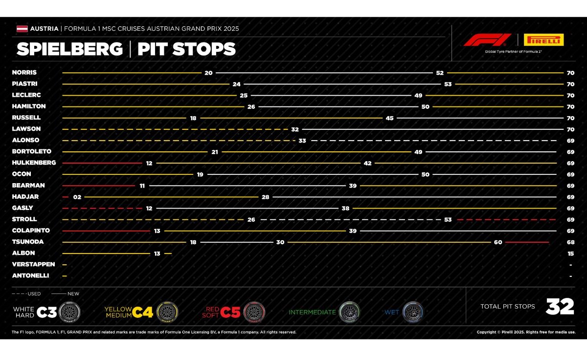 GP Austria 2025, strategie