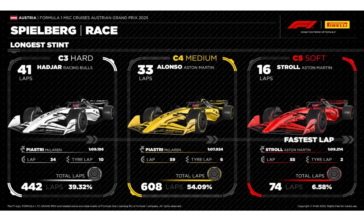 GP Austria 2025, gomme