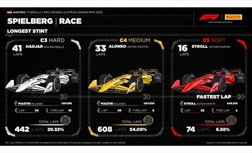 GP d'Austria - Analisi strategie: una sosta e la Ferrari avrebbe sfidato la McLaren? Non è così semplice - GP d'Austria - Analisi strategie: una sosta e la Ferrari avrebbe sfidato la McLaren? Non è così semplice