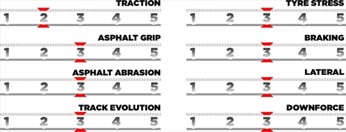 GP d’Austria - Le caratteristiche del tracciato e le mescole scelte - GP d’Austria - Le caratteristiche del tracciato e le mescole scelte
