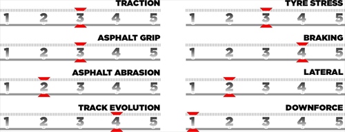 Gp Italia - Le caratteristiche del tracciato e le mescole scelte - Gp d'Italia - Le caratteristiche del tracciato e le mescole scelte