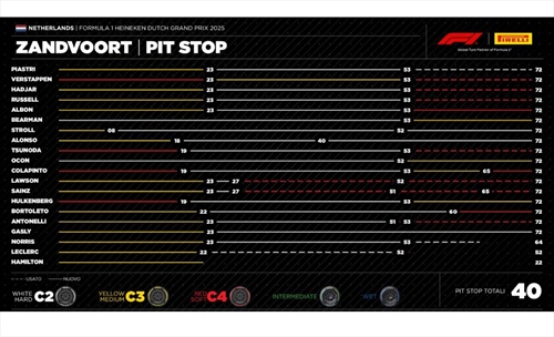 GP d’Olanda - Analisi strategie: due soste sfortunate segnano la gara di Leclerc - GP d’Olanda - Analisi strategie: due soste sfortunate segnano la gara di Leclerc