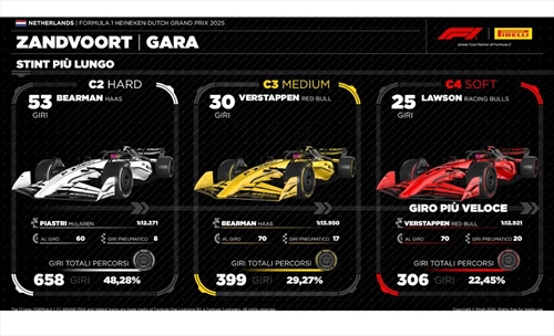 GP d’Olanda - Analisi strategie: due soste sfortunate segnano la gara di Leclerc - GP d’Olanda - Analisi strategie: due soste sfortunate segnano la gara di Leclerc